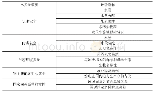 表1 澜湄流域水安全评价指标