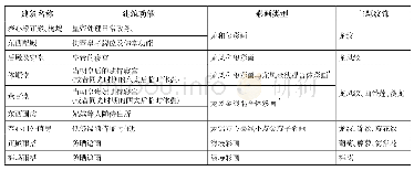 《表3 养心殿建筑外檐彩画与建筑功能对应表》