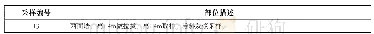 表3 I/O分配表：故宫文物建筑墙面病害现状调查