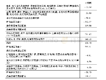 《表2 2017 年德中美三方贸易顺 (逆) 差情况》