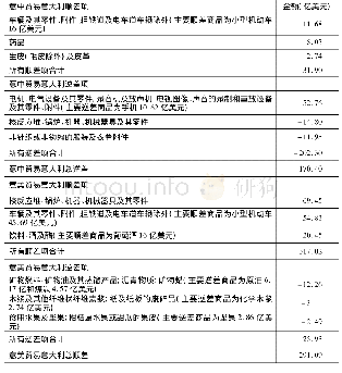 《表5 2017 年意中美三方贸易顺 (逆) 差情况》