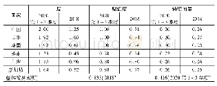 表2 2 0 1 8 年全年和2020年前三季度亚洲六国贸易网络中心性参数