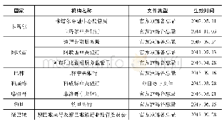 表5 银监会与阿拉伯国家签署的双边监管合作备忘录和监管合作协议一览表(截至2020年6月)