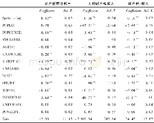 《表5 用工具变量法进行的面板数据空间分析》