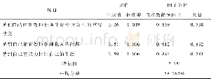 《表3 自我效能感的因子分析》