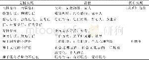 《表1 主轴编码形成的核心类属》