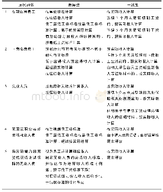 《附表1 城市低保细则中对有劳动能力者收入核算办法的分类》