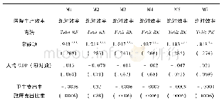 《表3 民营医疗服务比重与医院绝对效率的实证分析结果 (2010—2016)》