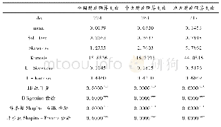 《表3 2007—2019年全国、中央、地方预算变化正态性检验结果》