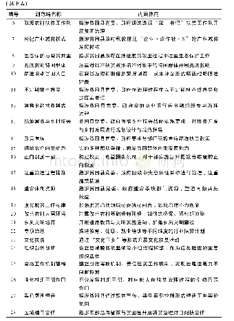 《表1 开放性编码形成的副范畴及内涵指向》