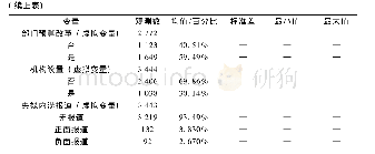 表2 变量描述统计：强激励效应扩张:科层组织注意力分配与中国城市市政支出的“上下”竞争(1999—2010)