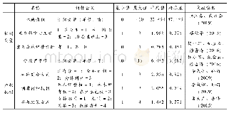 表1 因子分类及其观测指标的描述性统计