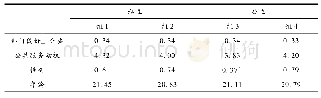 表3 描述性统计：公众如何感知公立医院和私立医院的绩效差异——基于一项调查实验的比较研究