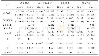 表5 OLS回归分析结果