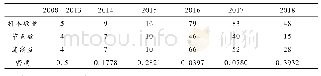 表2 2008—2018年政府购买服务中部门间关系网络结构特征