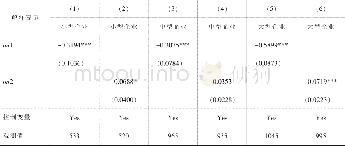 《表9 分样本估计:不同规模企业的比较 (Ordered Probit)》