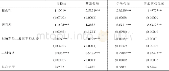 《表7 影响碳配额价格因素分析》