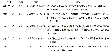 《表1 数据收集情况：创业企业商业模式的多层次结构创新——基于战略创业的欧宝聚合物案例分析》