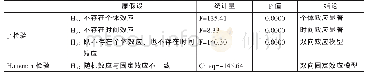 《表3 发达地区样本情形下模型设定的检验》