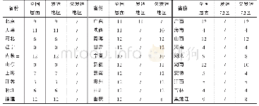 《表6 2 0 0 3—2014年三种样本情形下历年实际公共—私人投资比高于最优比的次数》