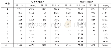 《表1 2 0 0 7—2017年持续高银行信贷强度与持续创新策略联立分布》