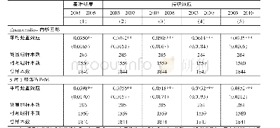 《表3 取消农业税对农民人均纯收入的影响》