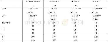 《表2 国内价值链贸易、资源再配置与技术差距的估计结果》