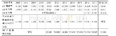 《表1 1 案例公司的历年利润率与产品准时交付率情况》