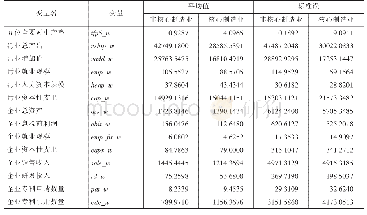 表1核心与非核心制造业各变量的描述性统计 (附6)