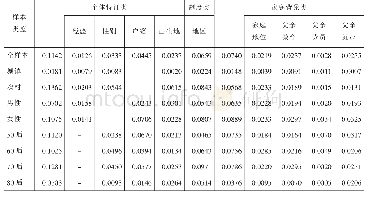 《表6 以绝对量表示的机会不平等生成源泉———基于CGSS2008(MLD指数)》