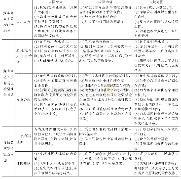 《表5“一带一路”倡议下案例企业面临的社会问题及其社会责任实践》