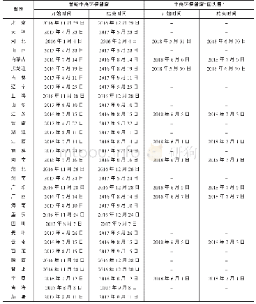 《表1 中央环保督察组对各省份进行环保督察的起止时间》