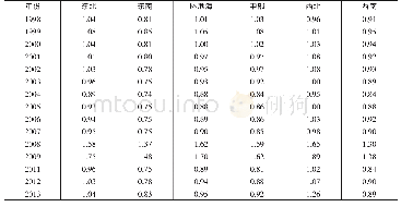 《表3 1 9 9 8—2013年中国各区域要素市场扭曲程度》