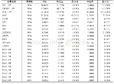 《表1 变量描述性统计：国际出口贸易与企业创新——基于“中欧班列”开通的准自然实验研究》