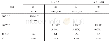 表4 保护动作时序：开发区政策影响中国产业空间集聚吗——基于跨越行政边界的集聚视角