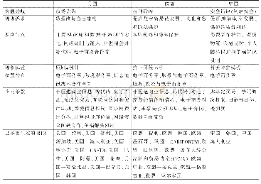 表1 美国、欧盟、中国数字贸易理念和规则对比