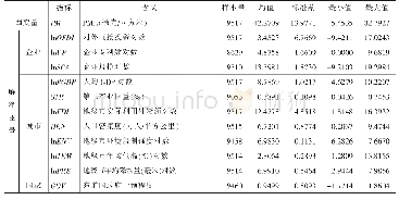 1 描述性统计表：企业对外直接投资对母国环境污染的影响：本地效应与空间溢出