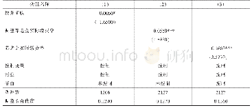 表8 减弱自选择和遗漏变量问题的检验