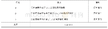 表2 企业、产权、行业三个层面的替代弹性