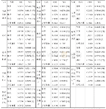 《表3 中国细分制造业的功能专业化变化趋势及其国际排名》