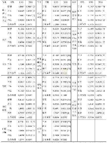 《表4 中国细分服务业的功能专业化变化趋势及其国际排名》