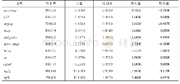 表1变量描述统计：市场壁垒、行政审批与企业价格加成