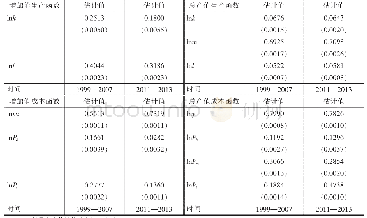 表3 样本回归结果：工业增加值与全要素生产率估计——基于中国制造业的拟蒙特卡洛实验