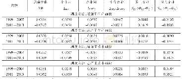 《表4 TFP分解结果：工业增加值与全要素生产率估计——基于中国制造业的拟蒙特卡洛实验》