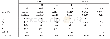 表6 对不同地区影响：资源枯竭型城市扶助政策实施效果、长效机制与产业升级