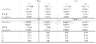 表7 对不同类型资源枯竭型城市影响