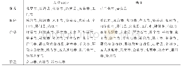 表1 1 资源枯竭型城市转型绩效评价