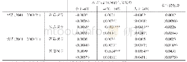 《表2 中期与长期气候变化对绿色经济效率的影响》