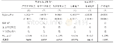 表7 要素密集度及地区异质性