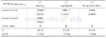 表3双重差分法识别假设检验